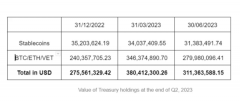 TokenPocket冷钱包下载|唯链报告第二季度国债价值为 3.11 亿美元，在持续的熊市中