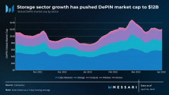 tp钱包|DePIN总市值年内涨幅超40%，代表性项目是否值得关注？
