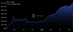 tp钱包官方|DJED 稳定币质押率达到 390%，卡尔达诺 ADA 的 TVL 飙升至 新高