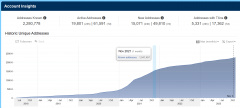 TokenPocket冷钱包|唯链一天新增地址超过2.1万个，钱包总数大幅上涨至228万