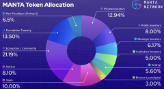 TokenPocket钱包官网入口|Manta公布代币经济模型：总供应量为10亿，超10%分配给空